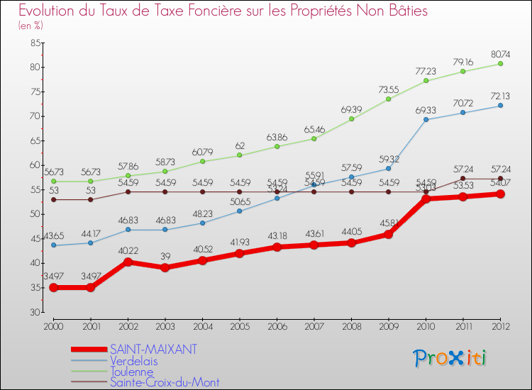 Evolution du taux de la taxe foncière sur les immeubles et terrains non batis pour SAINT-MAIXANT et les communes proches de 2000 à 2012 Comparaison des taux de la taxe foncière sur les immeubles et terrains non batis pour SAINT-MAIXANT et les communes voisines de 2000 à 2012