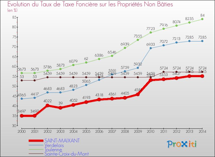 Evolution du taux de la taxe foncière sur les immeubles et terrains non batis pour SAINT-MAIXANT et les communes proches de 2000 à 2014 Comparaison des taux de la taxe foncière sur les immeubles et terrains non batis pour SAINT-MAIXANT et les communes voisines de 2000 à 2014