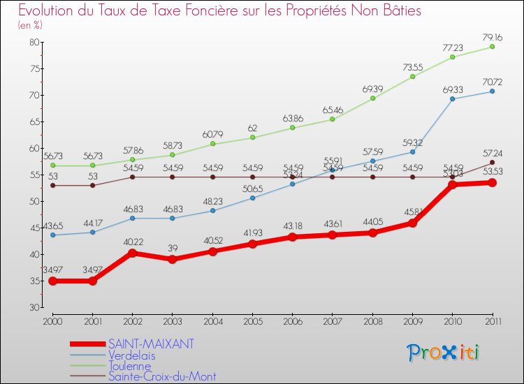 Evolution du taux de la taxe foncière sur les immeubles et terrains non batis pour SAINT-MAIXANT et les communes proches Comparaison des taux de la taxe foncière sur les immeubles et terrains non batis pour SAINT-MAIXANT et les communes voisines