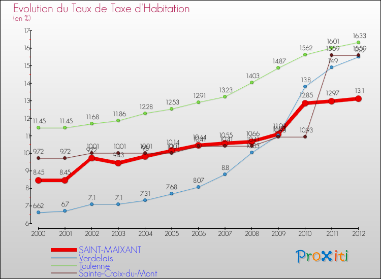 Evolution du taux de la taxe d'habitation pour SAINT-MAIXANT et les communes proches Comparaison des taux de la taxe d'habitation pour SAINT-MAIXANT et les communes voisines