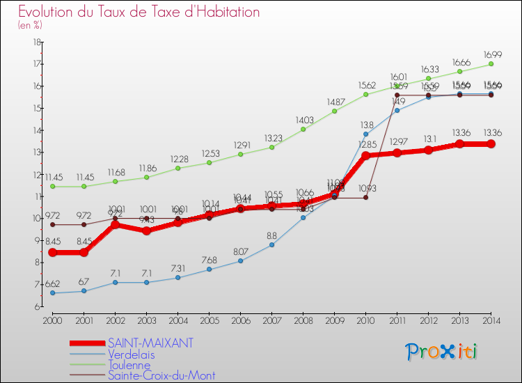 Evolution du taux de la taxe d'habitation pour SAINT-MAIXANT et les communes proches de 2000 à 2014 Comparaison des taux de la taxe d'habitation pour SAINT-MAIXANT et les communes voisines de 2000 à 2014