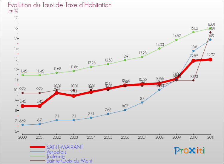 Evolution du taux de la taxe d'habitation pour SAINT-MAIXANT et les communes proches Comparaison des taux de la taxe d'habitation pour SAINT-MAIXANT et les communes voisines