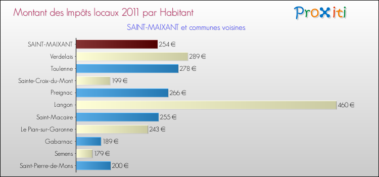Montant des impôts locaux par Habitant pour SAINT-MAIXANT et les communes proches Comparaison des impôts locaux par habitant pour SAINT-MAIXANT et les communes voisines