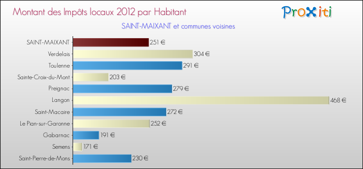 Montant des impôts locaux par Habitant pour SAINT-MAIXANT et les communes proches Comparaison des impôts locaux par habitant pour SAINT-MAIXANT et les communes voisines