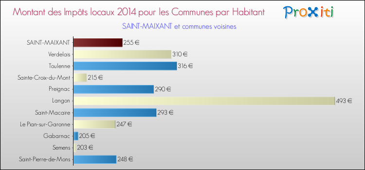 Montant des impôts locaux par Habitant pour SAINT-MAIXANT et les communes proches en 2014 Comparaison des impôts locaux par habitant pour SAINT-MAIXANT et les communes voisines en 2014