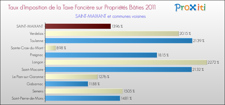 Taux d'imposition de la taxe foncière sur le bati 2011 pour SAINT-MAIXANT et les communes proches Comparaison des taux d'imposition de la taxe foncière sur le bati 2011 pour SAINT-MAIXANT et les communes voisines