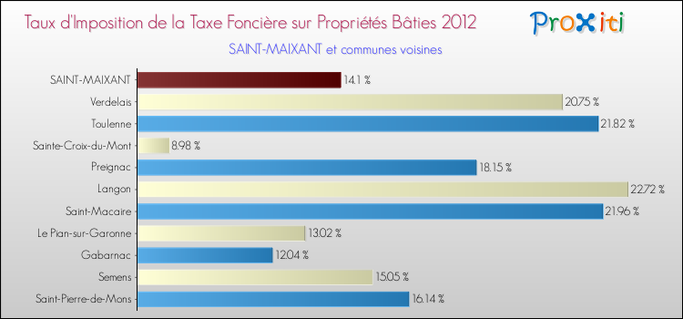 Taux d'imposition de la taxe foncière sur le bati 2012 pour SAINT-MAIXANT et les communes proches Comparaison des taux d'imposition de la taxe foncière sur le bati 2012 pour SAINT-MAIXANT et les communes voisines
