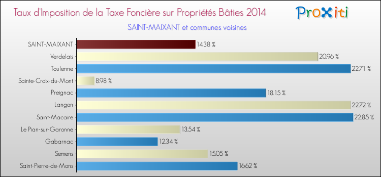 Taux d'imposition de la taxe foncière sur le bati 2014 pour SAINT-MAIXANT et les communes proches Comparaison des taux d'imposition de la taxe foncière sur le bati 2014 pour SAINT-MAIXANT et les communes voisines