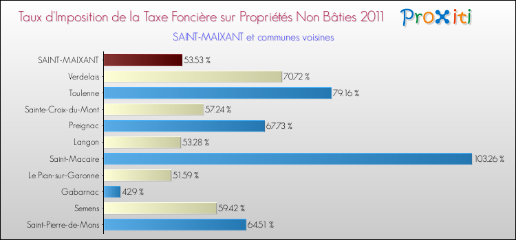 Taux d'imposition de la taxe foncière sur les immeubles et terrains non batis 2011 pour SAINT-MAIXANT et les communes proches Comparaison des taux d'imposition de la taxe foncière sur les immeubles et terrains non batis 2011 pour SAINT-MAIXANT et les communes voisines