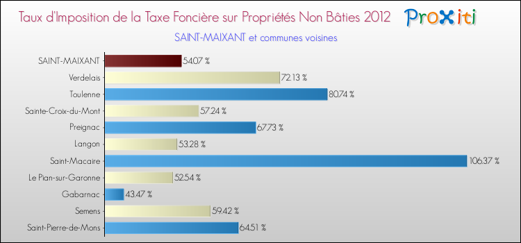 Taux d'imposition de la taxe foncière sur les immeubles et terrains non batis 2012 pour SAINT-MAIXANT et les communes proches Comparaison des taux d'imposition de la taxe foncière sur les immeubles et terrains non batis 2012 pour SAINT-MAIXANT et les communes voisines