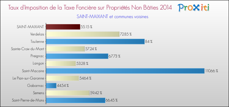 Taux d'imposition de la taxe foncière sur les immeubles et terrains non batis 2014 pour SAINT-MAIXANT et les communes proches Comparaison des taux d'imposition de la taxe foncière sur les immeubles et terrains non batis 2014 pour SAINT-MAIXANT et les communes voisines