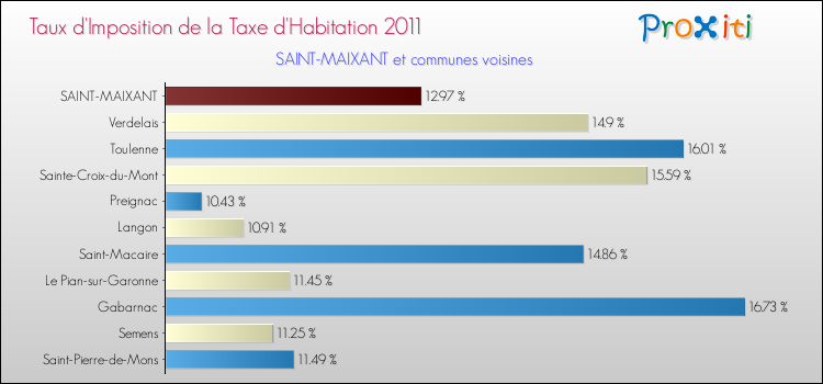 Taux d'imposition de la taxe d'habitation 2011 pour SAINT-MAIXANT et les communes proches Comparaison des taux d'imposition de la taxe d'habitation 2011 pour SAINT-MAIXANT et les communes voisines