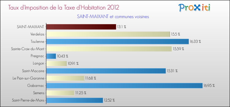 Taux d'imposition de la taxe d'habitation 2012 pour SAINT-MAIXANT et les communes proches Comparaison des taux d'imposition de la taxe d'habitation 2012 pour SAINT-MAIXANT et les communes voisines