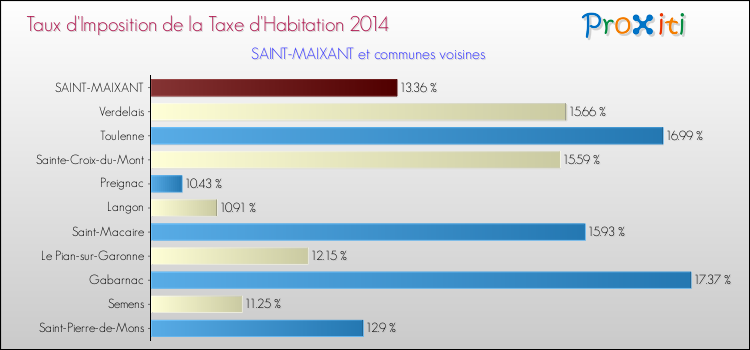 Taux d'imposition de la taxe d'habitation 2014 pour SAINT-MAIXANT et les communes proches Comparaison des taux d'imposition de la taxe d'habitation 2014 pour SAINT-MAIXANT et les communes voisines