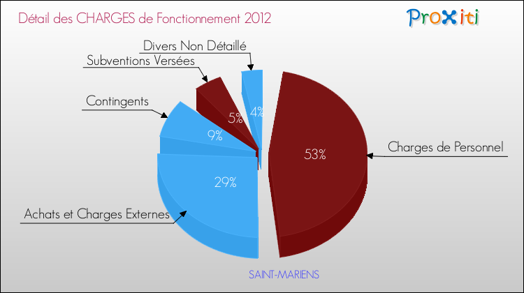 Décomposition des Charges de Fonctionnement 2012 de la commune de SAINT-MARIENS Charges de Fonctionnement 2012 pour la commune de SAINT-MARIENS