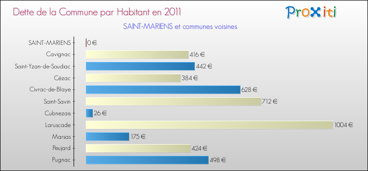 Dette par habitant de la commune en 2011 pour SAINT-MARIENS et les communes proches Comparaison de la dette par habitant de la commune en 2011 pour SAINT-MARIENS et les communes voisines