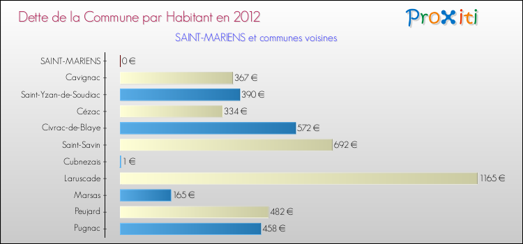 Dette par habitant de la commune en 2012 pour SAINT-MARIENS et les communes proches Comparaison de la dette par habitant de la commune en 2012 pour SAINT-MARIENS et les communes voisines