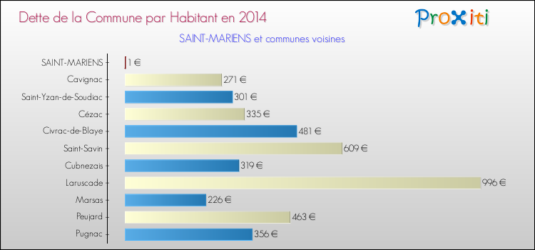 Dette par habitant de la commune en 2014 pour SAINT-MARIENS et les communes proches Comparaison de la dette par habitant de la commune en 2014 pour SAINT-MARIENS et les communes voisines