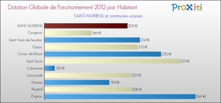 Montant des dotations globales de fonctionnement DGF par Habitant pour SAINT-MARIENS et les communes proches Comparaison des des dotations globales de fonctionnement DGF par habitant pour SAINT-MARIENS et les communes voisines