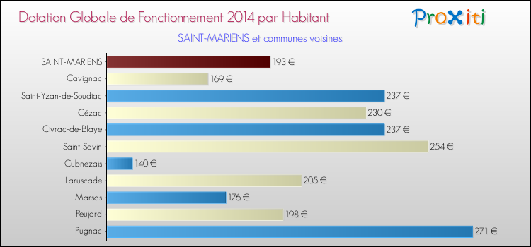 Montant des dotations globales de fonctionnement DGF par Habitant pour SAINT-MARIENS et les communes proches en 2014. Comparaison des des dotations globales de fonctionnement DGF par habitant pour SAINT-MARIENS et les communes voisines en 2014.
