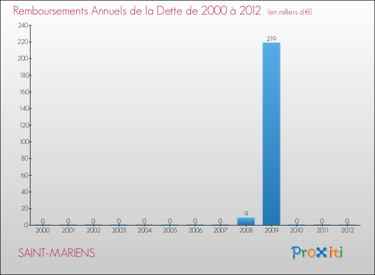Evolution de l'annuité de la dette pour la commune de SAINT-MARIENS de 2000 à 2012 Annuités de la dette pour SAINT-MARIENS de 2000 à 2012
