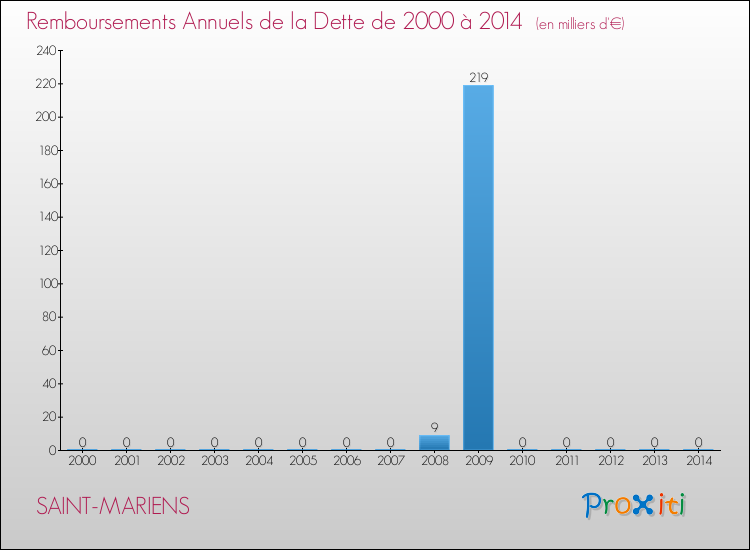 Evolution de l'annuité de la dette pour la commune de SAINT-MARIENS de 2000 à 2014 Annuités de la dette pour SAINT-MARIENS de 2000 à 2014