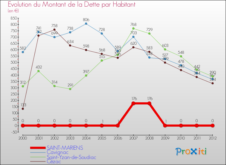 Evolution de la dette par habitant pour la commune de SAINT-MARIENS et les communes proches de 2000 à 2012 Comparaison de la dette par habitant pour SAINT-MARIENS et les communes voisines de 2000 à 2012
