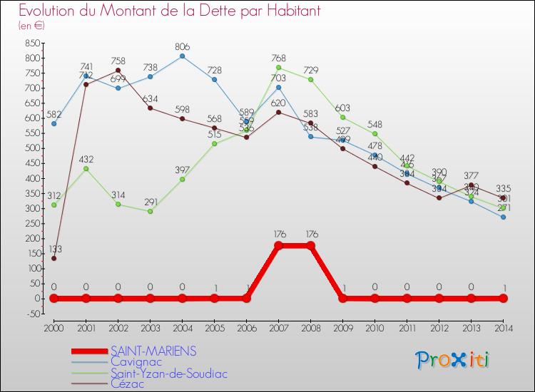 Evolution de la dette par habitant pour la commune de SAINT-MARIENS et les communes proches de 2000 à 2014 Comparaison de la dette par habitant pour SAINT-MARIENS et les communes voisines de 2000 à 2014