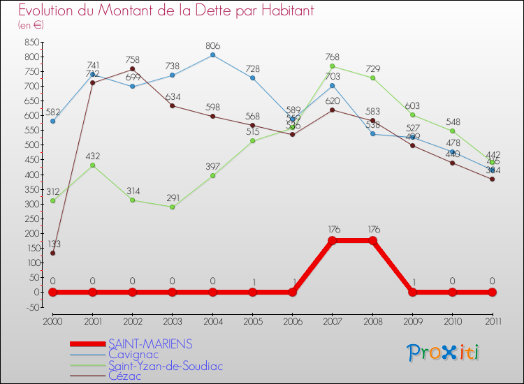 Evolution de la dette par habitant pour la commune de SAINT-MARIENS et les communes proches Comparaison de la dette par habitant pour SAINT-MARIENS et les communes voisines