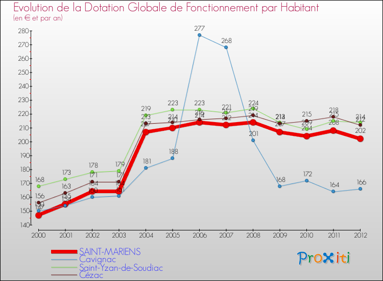 Evolution et montant de la dotation globale de fonctionnement par Habitant pour SAINT-MARIENS et les communes proches Comparaison des dotations globales de fonctionnement par habitant pour SAINT-MARIENS et les communes voisines