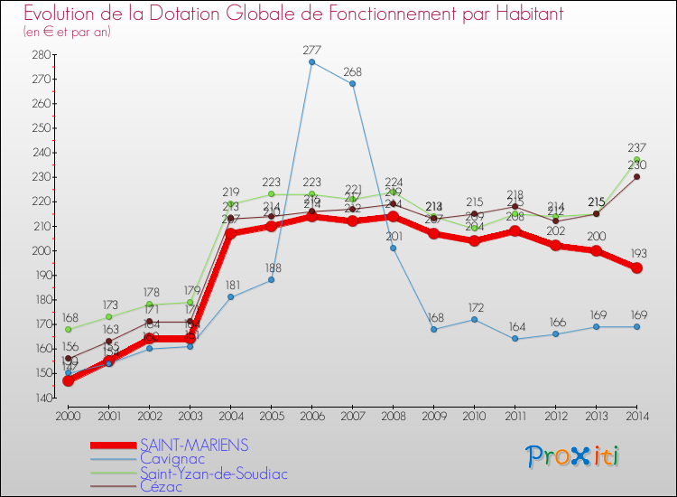 Evolution et montant de la dotation globale de fonctionnement par Habitant pour SAINT-MARIENS et les communes proches de 2000 à 2014. Comparaison des dotations globales de fonctionnement par habitant pour SAINT-MARIENS et les communes voisines de 2000 à 2014.