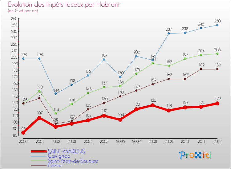 Evolution et montant des impôts locaux par Habitant pour SAINT-MARIENS et les communes proches Comparaison des impôts locaux par habitant pour SAINT-MARIENS et les communes voisines