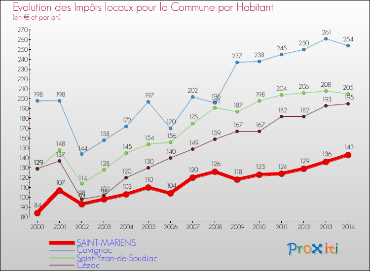 Evolution et montant des impôts locaux par Habitant pour SAINT-MARIENS et les communes proches de 2000 à 2014 Comparaison des impôts locaux par habitant pour SAINT-MARIENS et les communes voisines de 2000 à 2014