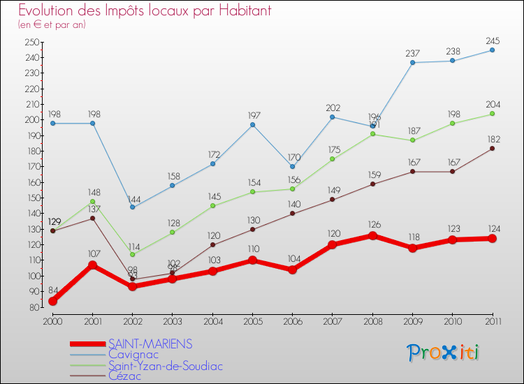 Evolution et montant des impôts locaux par Habitant pour SAINT-MARIENS et les communes proches Comparaison des impôts locaux par habitant pour SAINT-MARIENS et les communes voisines
