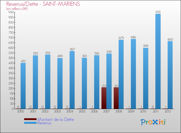 Evolution comparée de la dette et des revenus pour la commune de SAINT-MARIENS de 2000 à 2012 Comparaison de la dette et des revenus pour SAINT-MARIENS de 2000 à 2012