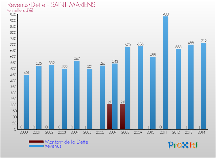 Evolution comparée de la dette et des revenus pour la commune de SAINT-MARIENS de 2000 à 2014 Comparaison de la dette et des revenus pour SAINT-MARIENS de 2000 à 2014