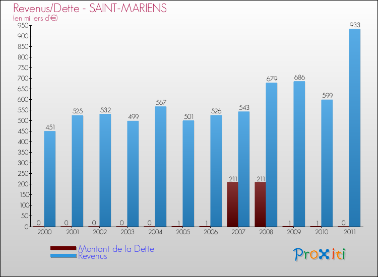 Evolution comparée de la dette et des revenus pour la commune de SAINT-MARIENS de 2000 à 2011 Comparaison de la dette et des revenus pour SAINT-MARIENS de 2000 à 2011