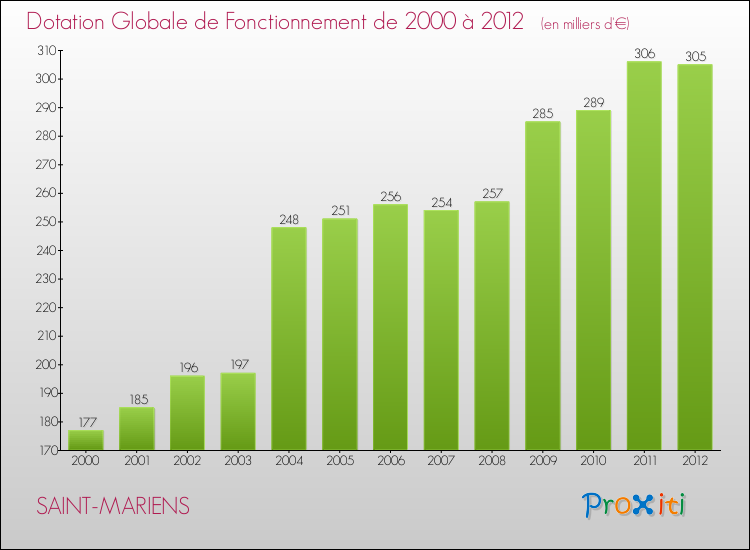 Evolution du montant de la Dotation Globale de Fonctionnement pour la commune de SAINT-MARIENS de 2000 à 2012 Evolution du montant de la Dotation Globale de Fonctionnement pour SAINT-MARIENS de 2000 à 2012