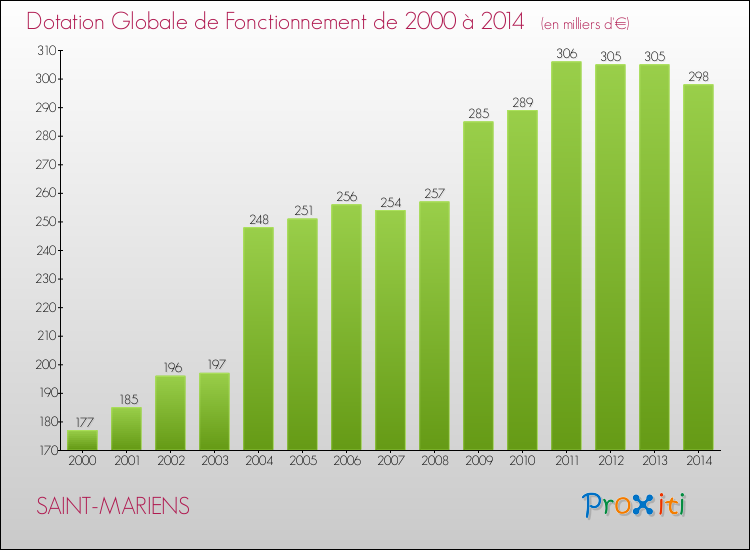 Evolution du montant de la Dotation Globale de Fonctionnement pour la commune de SAINT-MARIENS de 2000 à 2014 Evolution du montant de la Dotation Globale de Fonctionnement pour SAINT-MARIENS de 2000 à 2014