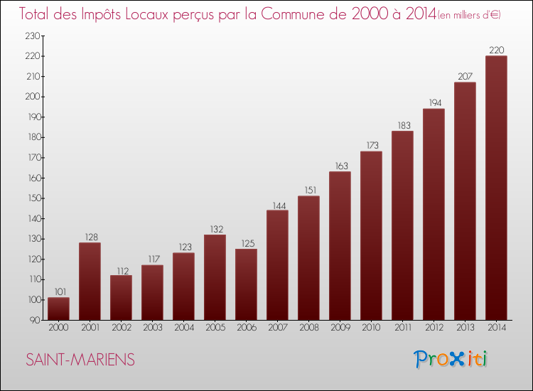 Evolution des Impôts Locaux pour la commune de SAINT-MARIENS de 2000 à 2014 Evolution des Impôts Locaux pour SAINT-MARIENS de 2000 à 2014