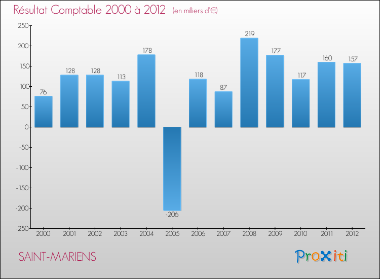 Evolution du résultat comptable pour la commune de SAINT-MARIENS de 2000 à 2012 Evolution du résultat comptable pour SAINT-MARIENS de 2000 à 2012