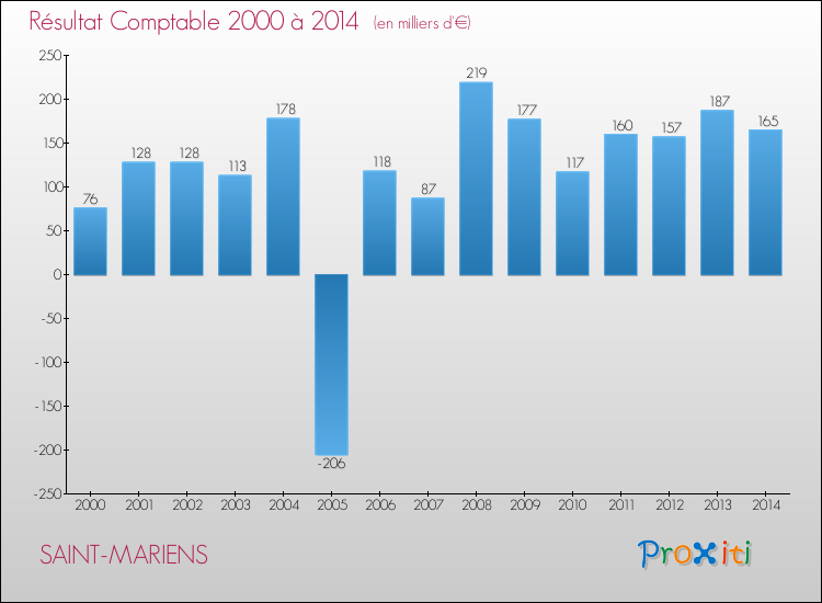 Evolution du résultat comptable pour la commune de SAINT-MARIENS de 2000 à 2014 Evolution du résultat comptable pour SAINT-MARIENS de 2000 à 2014