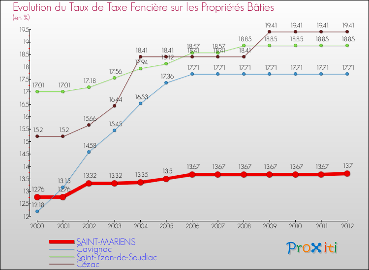Evolution du taux de la taxe foncière sur le bati pour SAINT-MARIENS et les communes proches de 2000 à 2012 Comparaison des taux de taxe foncière sur le bati pour SAINT-MARIENS et les communes voisines de 2000 à 2012