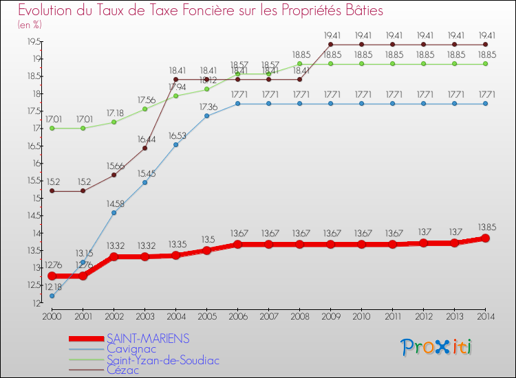 Evolution du taux de la taxe foncière sur le bati pour SAINT-MARIENS et les communes proches de 2000 à 2014 Comparaison des taux de taxe foncière sur le bati pour SAINT-MARIENS et les communes voisines de 2000 à 2014
