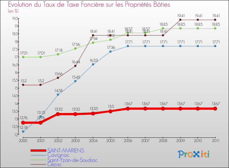 Evolution du taux de la taxe foncière sur le bati pour SAINT-MARIENS et les communes proches Comparaison des taux de taxe foncière sur le bati pour SAINT-MARIENS et les communes voisines