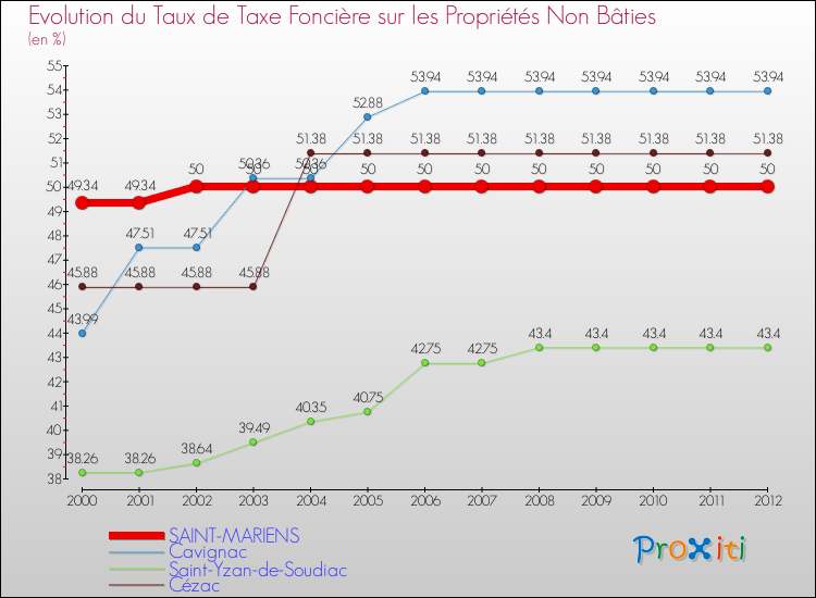Evolution du taux de la taxe foncière sur les immeubles et terrains non batis pour SAINT-MARIENS et les communes proches de 2000 à 2012 Comparaison des taux de la taxe foncière sur les immeubles et terrains non batis pour SAINT-MARIENS et les communes voisines de 2000 à 2012