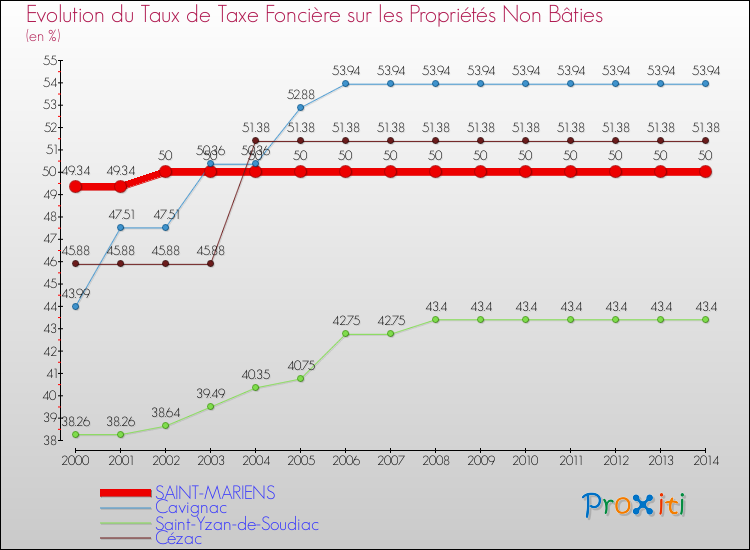 Evolution du taux de la taxe foncière sur les immeubles et terrains non batis pour SAINT-MARIENS et les communes proches de 2000 à 2014 Comparaison des taux de la taxe foncière sur les immeubles et terrains non batis pour SAINT-MARIENS et les communes voisines de 2000 à 2014