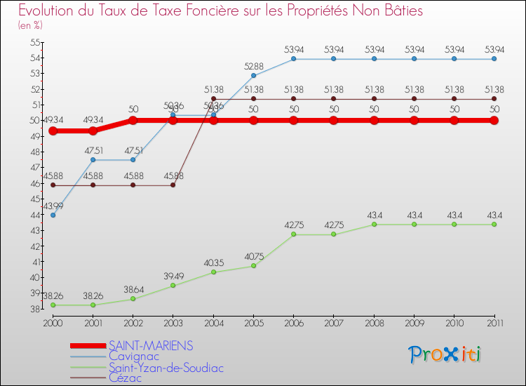 Evolution du taux de la taxe foncière sur les immeubles et terrains non batis pour SAINT-MARIENS et les communes proches Comparaison des taux de la taxe foncière sur les immeubles et terrains non batis pour SAINT-MARIENS et les communes voisines