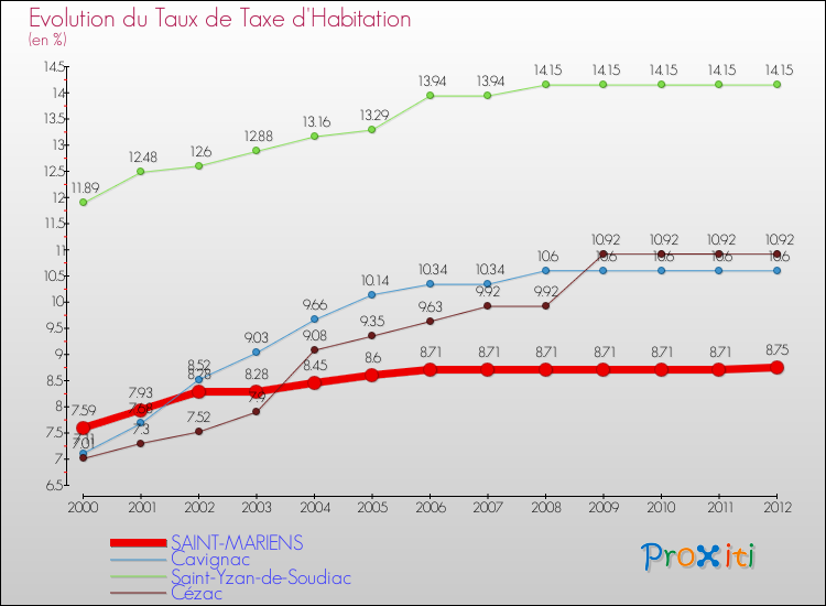 Evolution du taux de la taxe d'habitation pour SAINT-MARIENS et les communes proches Comparaison des taux de la taxe d'habitation pour SAINT-MARIENS et les communes voisines