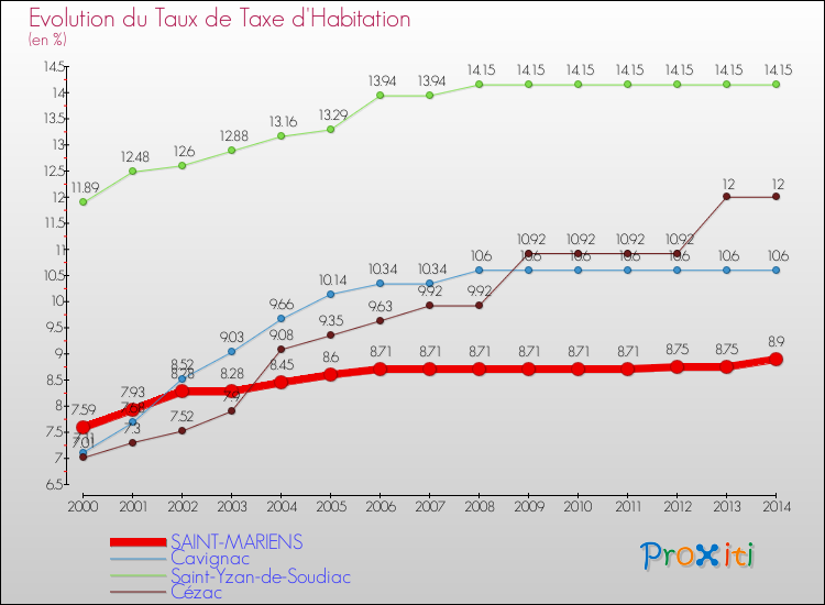 Evolution du taux de la taxe d'habitation pour SAINT-MARIENS et les communes proches de 2000 à 2014 Comparaison des taux de la taxe d'habitation pour SAINT-MARIENS et les communes voisines de 2000 à 2014